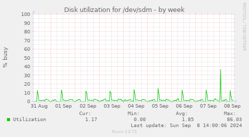 Disk utilization for /dev/sdm