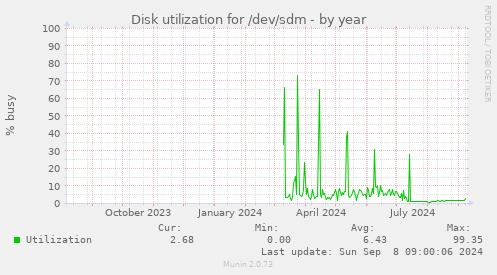 Disk utilization for /dev/sdm