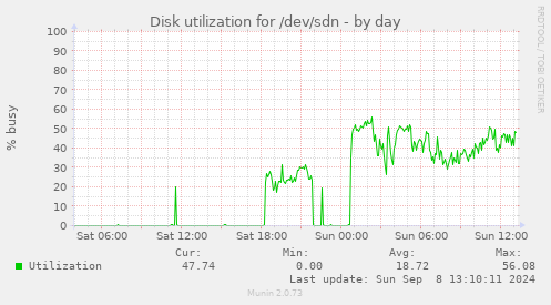 Disk utilization for /dev/sdn