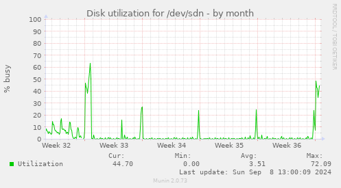 Disk utilization for /dev/sdn