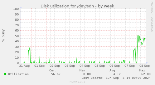 Disk utilization for /dev/sdn