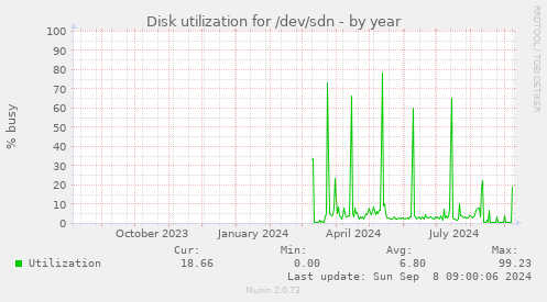 Disk utilization for /dev/sdn