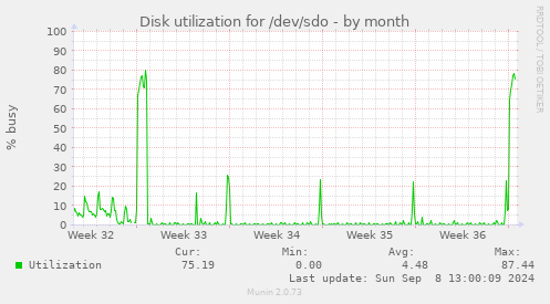 Disk utilization for /dev/sdo