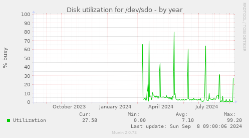 Disk utilization for /dev/sdo