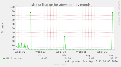 Disk utilization for /dev/sdp