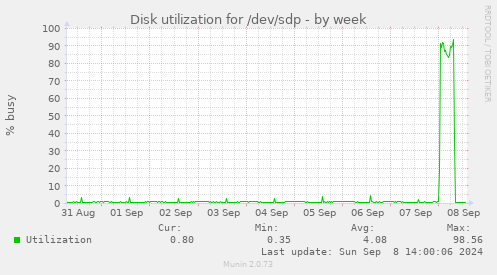 Disk utilization for /dev/sdp