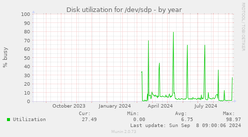 Disk utilization for /dev/sdp