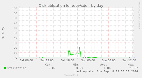 Disk utilization for /dev/sdq