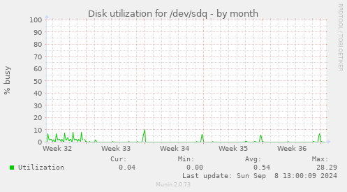 Disk utilization for /dev/sdq