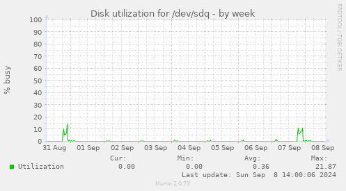 Disk utilization for /dev/sdq