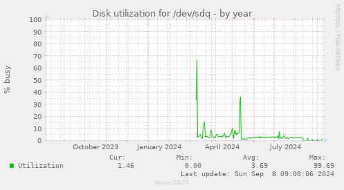 Disk utilization for /dev/sdq