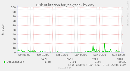 Disk utilization for /dev/sdr