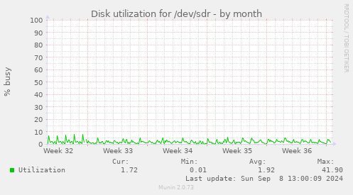 Disk utilization for /dev/sdr