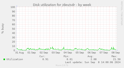 Disk utilization for /dev/sdr