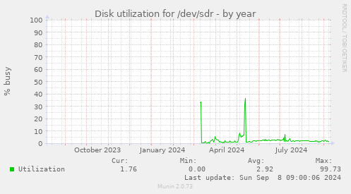 Disk utilization for /dev/sdr