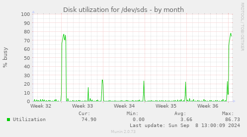 monthly graph