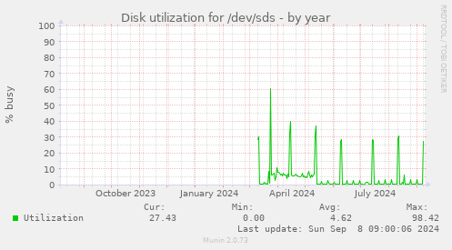 Disk utilization for /dev/sds