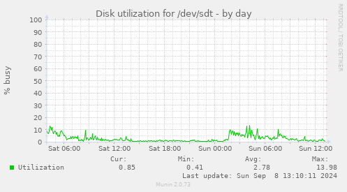 Disk utilization for /dev/sdt