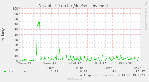 monthly graph