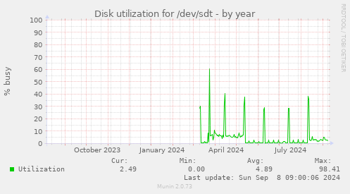 Disk utilization for /dev/sdt