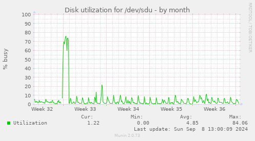 Disk utilization for /dev/sdu