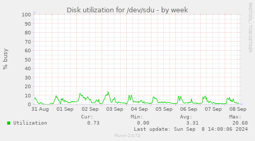 Disk utilization for /dev/sdu