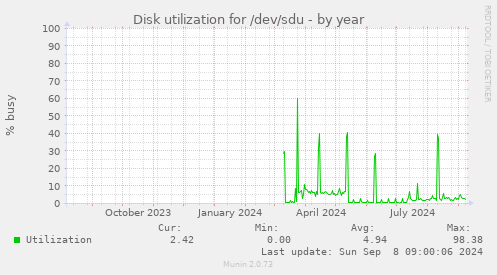 Disk utilization for /dev/sdu