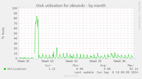 Disk utilization for /dev/sdv