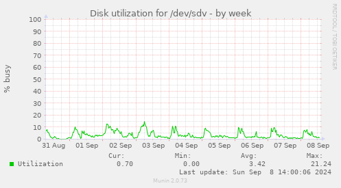 Disk utilization for /dev/sdv