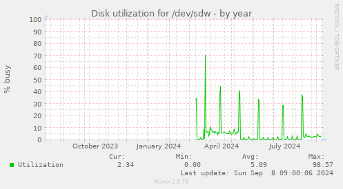 Disk utilization for /dev/sdw