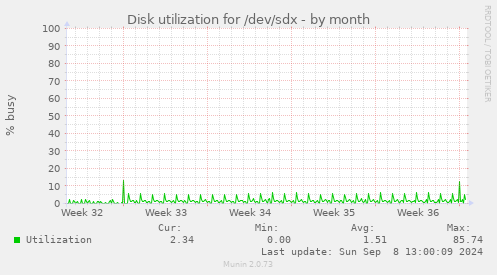 Disk utilization for /dev/sdx