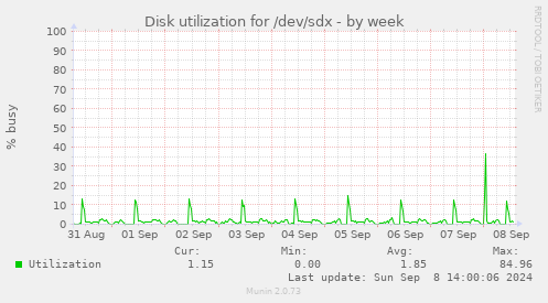 Disk utilization for /dev/sdx