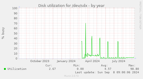 Disk utilization for /dev/sdx