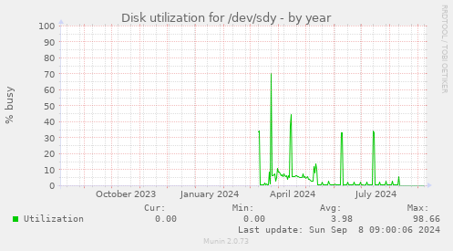 Disk utilization for /dev/sdy