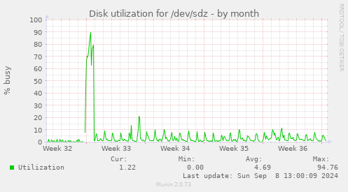 Disk utilization for /dev/sdz