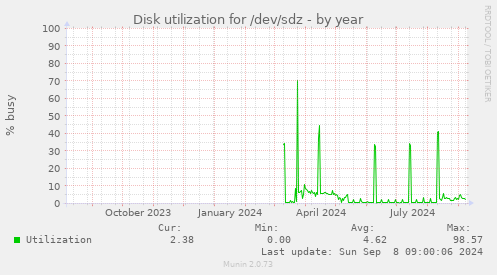 Disk utilization for /dev/sdz