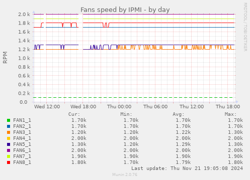 Fans speed by IPMI