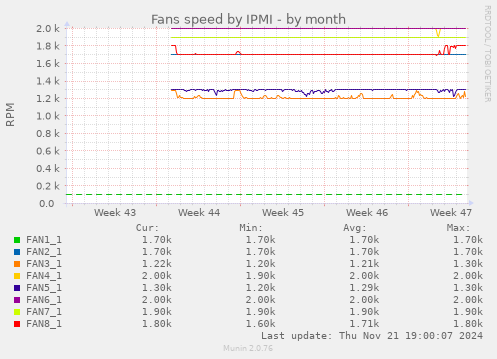 Fans speed by IPMI