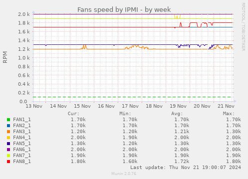 Fans speed by IPMI