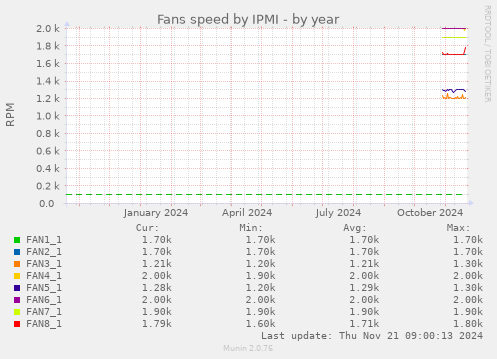 Fans speed by IPMI