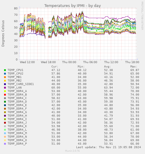 Temperatures by IPMI