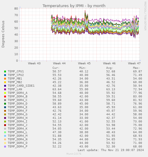 Temperatures by IPMI