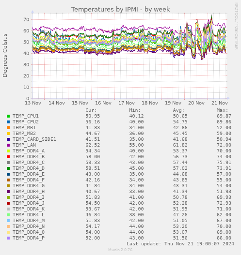 Temperatures by IPMI