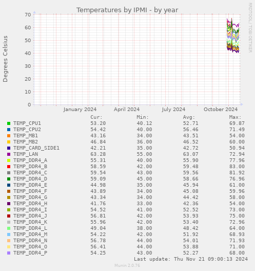 Temperatures by IPMI