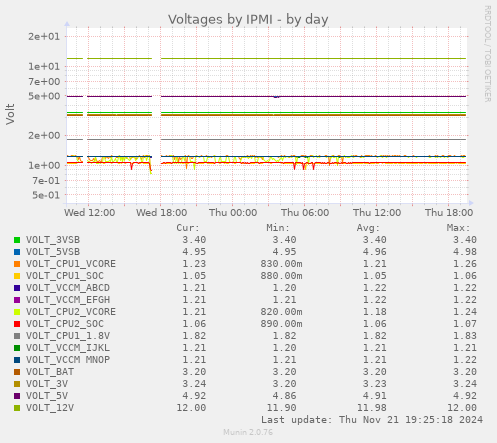 Voltages by IPMI