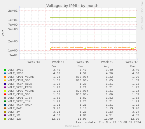 Voltages by IPMI