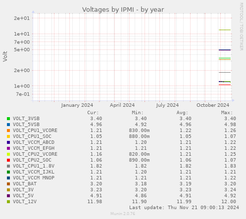 Voltages by IPMI