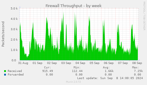 weekly graph