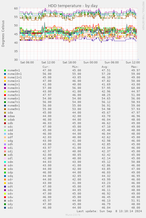 HDD temperature