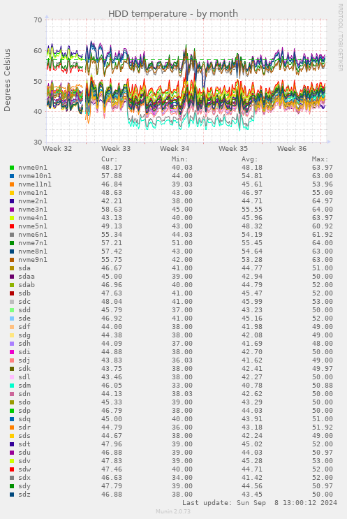 HDD temperature